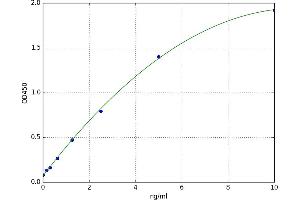 A typical standard curve (MUC13 ELISA 试剂盒)