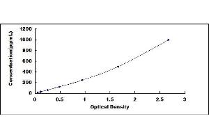Typical standard curve (GDF5 ELISA 试剂盒)