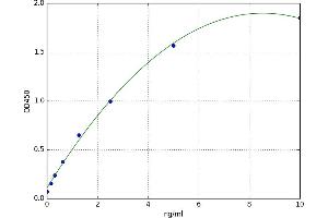 A typical standard curve (NME1 ELISA 试剂盒)
