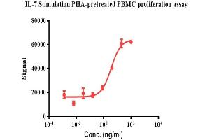 Human IL-7, No Tag stimulates proliferation of PHA-pretreated human peripheral blood mononuclear cell (PBMC) with the EC50 for this effect is 3.