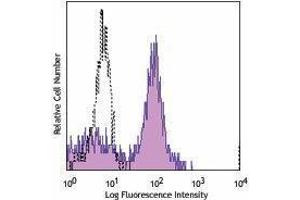 Flow Cytometry (FACS) image for anti-CD14 (CD14) antibody (Pacific Blue) (ABIN2662078) (CD14 抗体  (Pacific Blue))