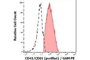 Separation of CD41/CD61 positive platelets (red-filled) from CD41/CD61 negative nucleated cells (black-dashed) in flow cytometry analysis (surface staining) of PHA stimulated human peripheral whole blood stained using anti-human CD41/CD61 (PAC-1) purified antibody (concentration in sample 8 μg/mL, GAM PE). (CD41, CD61 抗体)