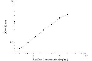 Typical standard curve (Desmin ELISA 试剂盒)