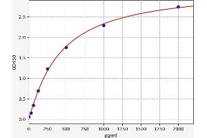 Typical standard curve (HDGFRP2 ELISA 试剂盒)