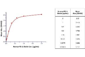 BINDING OF BIOTINYLATED HUMAN PD-1 TO IMMOBILIZED HUMAN PD-L1 IN A FUNCTIONAL ELISA ASSAY