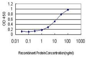 Detection limit for recombinant GST tagged APOM is approximately 0. (Apolipoprotein M 抗体  (AA 23-188))