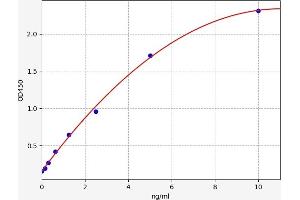 Typical standard curve (MUSK ELISA 试剂盒)