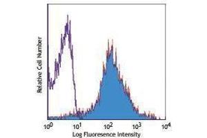 Flow Cytometry (FACS) image for anti-CD44 (CD44) antibody (APC) (ABIN2658867) (CD44 抗体  (APC))