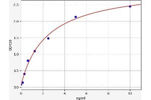 Typical standard curve (CNTNAP2 ELISA 试剂盒)