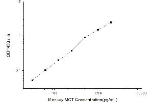 Typical standard curve (Mast Cell Tryptase ELISA 试剂盒)