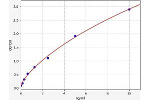 Typical standard curve (ABCB1 ELISA 试剂盒)