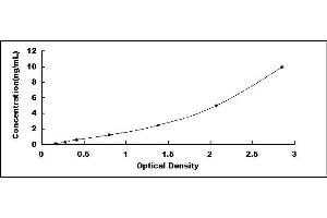 Typical standard curve (JAK2 ELISA 试剂盒)
