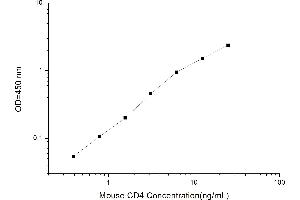 Typical standard curve (CD4 ELISA 试剂盒)