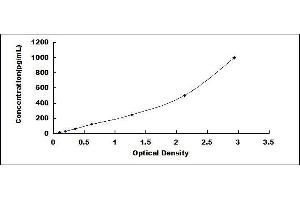 ELISA image for Oxidized Low Density Lipoprotein (OxLDL) ELISA Kit (ABIN416062)