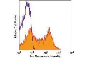 Flow Cytometry (FACS) image for anti-Integrin beta 7 (ITGB7) antibody (PE) (ABIN2663811) (Integrin beta 7 抗体  (PE))