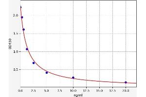Typical standard curve (Tetraspanin 14 ELISA 试剂盒)