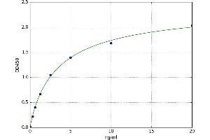 A typical standard curve