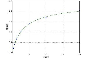A typical standard curve (PSMD4/ASF ELISA 试剂盒)
