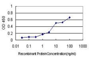 Detection limit for recombinant GST tagged CGREF1 is approximately 1ng/ml as a capture antibody.