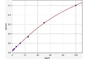 Typical standard curve (SFMC ELISA 试剂盒)