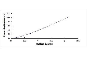 Typical standard curve (TUFT1 ELISA 试剂盒)