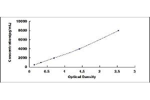 Typical standard curve (HLA-DRB1 ELISA 试剂盒)