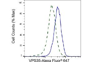 Validation of VPS35 knockdown using flow cytometry. (Recombinant VPS35 抗体)