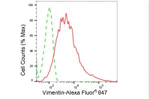 Flow cytometric analysis of vimentin expression in HepG2 cells using vimentin antibody (ABIN7800840), 1:2,000). (Recombinant Vimentin 抗体)
