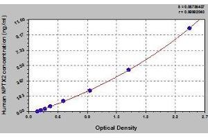 Typical standard curve (NPTX2 ELISA 试剂盒)