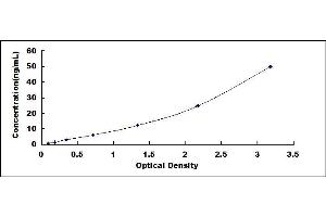 Typical standard curve (ITGB1 ELISA 试剂盒)