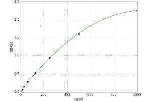 A typical standard curve (IL17D ELISA 试剂盒)