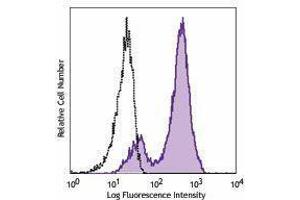 Flow Cytometry (FACS) image for anti-Antigen Identified By Monoclonal Antibody Ki-67 (MKI67) antibody (APC) (ABIN2658351) (Ki-67 抗体  (APC))