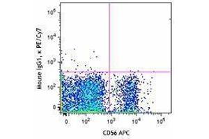 Flow Cytometry (FACS) image for anti-Interleukin 2 Receptor, beta (IL2RB) antibody (PE-Cy7) (ABIN2659077) (IL2 Receptor beta 抗体  (PE-Cy7))