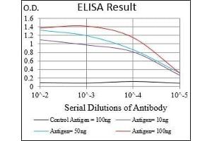 Black line: Control Antigen (100 ng), Purple line: Antigen(10 ng), Blue line: Antigen (50 ng), Red line: Antigen (100 ng),