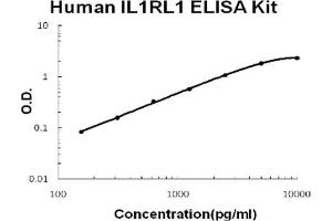 Human IL1RL1/ST2 Accusignal ELISA Kit Human IL1RL1/ST2 AccuSignal ELISA Kit standard curve. (IL1RL1 ELISA 试剂盒)