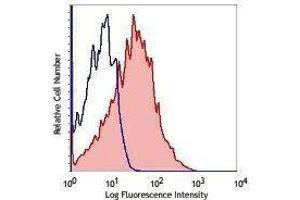 Flow Cytometry (FACS) image for anti-CD38 antibody (Alexa Fluor 700) (ABIN2658054) (CD38 抗体  (Alexa Fluor 700))