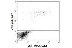 Flow Cytometry (FACS) image for anti-CD79b Molecule, Immunoglobulin-Associated beta (CD79B) antibody (PerCP-Cy5.5) (ABIN2660411) (CD79b 抗体  (PerCP-Cy5.5))