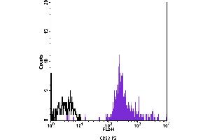 Flow Cytometry (FACS) image for anti-CD53 (CD53) antibody (PE) (ABIN2144918) (CD53 抗体  (PE))