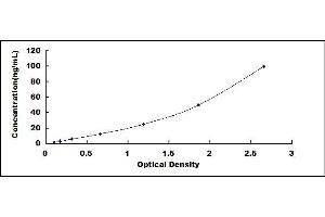 Typical standard curve (PKC epsilon ELISA 试剂盒)