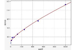 Typical standard curve (IFNA21 ELISA 试剂盒)