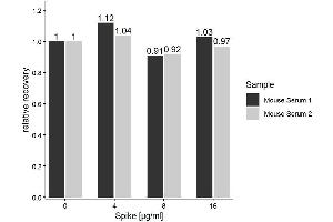 The Cr (Creatinine) ELISA Kitwas tested for Spiking and Recovery. (Creatinine ELISA 试剂盒)