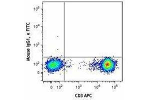 Flow Cytometry (FACS) image for anti-5'-Nucleotidase, Ecto (CD73) (NT5E) antibody (FITC) (ABIN2661419) (CD73 抗体  (FITC))