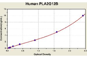 Diagramm of the ELISA kit to detect Human PLA2G12Bwith the optical density on the x-axis and the concentration on the y-axis. (PLA2G12B ELISA 试剂盒)