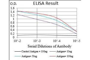 ELISA image for anti-Wiskott-Aldrich Syndrome (Eczema-thrombocytopenia) (WAS) (AA 57-170) antibody (ABIN5542679)