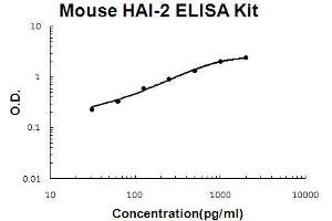 Mouse HAI-2/SPINT2 PicoKine ELISA Kit standard curve (SPINT2 ELISA 试剂盒)