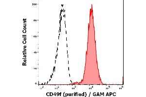 Separation of human blood thrombocytes stained using anti-CD49f (GoH3) purified antibody (concentration in sample 1,7 μg/mL, GAM APC, red-filled) from blood thromobocytes unstained by primary antibody (GAM APC, black-dashed) in flow cytometry analysis (surface staining). (ITGA6 抗体)