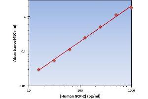 Granulocyte Chemotactic Protein 2 (GCP2) ELISA Kit
