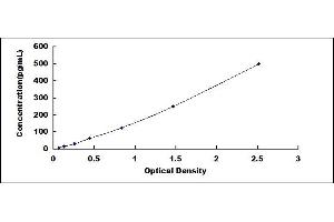 Typical standard curve