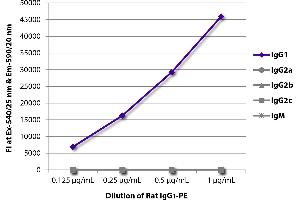 FLISA plate was coated with Mouse Anti-Rat IgG1-UNLB was captured and fluorescence intensity quantified.