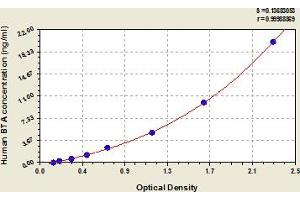 Typical Standard Curve (Bladder Tumor Antigen ELISA 试剂盒)